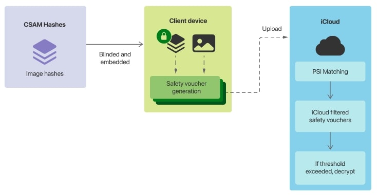 Apple’s New Technology to Scan and Detect Child Abuse Material 